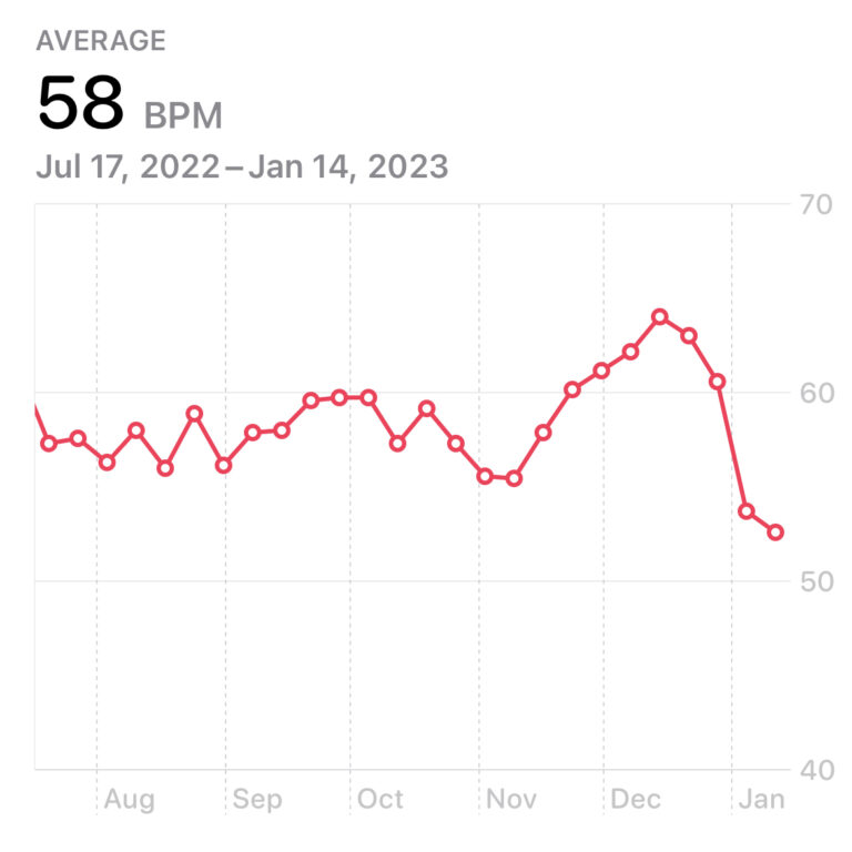 Mike Mulvey's resting heart rate, Jan 2023